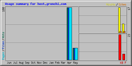 Usage summary for host.gronchi.com